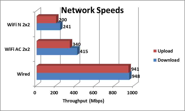 Network Speeds Chart