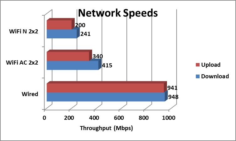 Wireless 802 11 Speed Chart