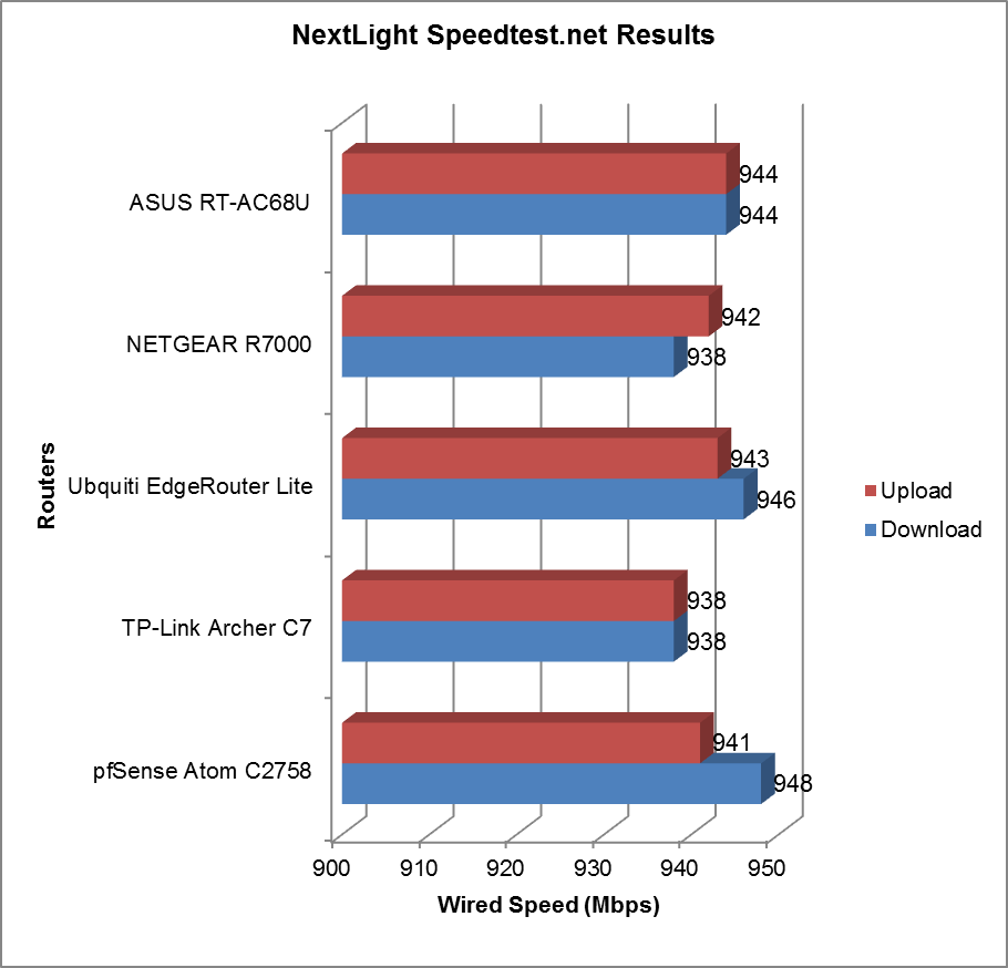 Routers Wired Speed Chart